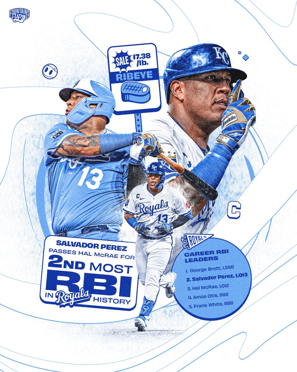 Another milestone for the Captain. 👏

Salvy has the 2nd most RBI in Royals history with 1,013.