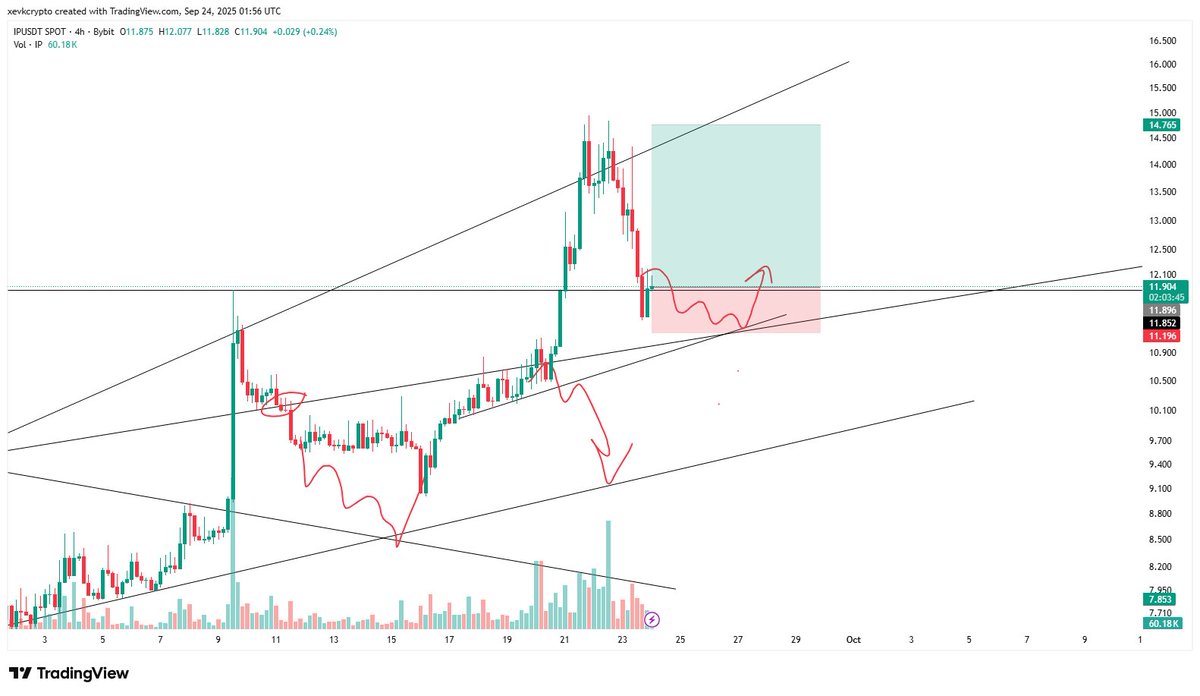 NotXevk's tweet image. #IP $IP LONG TRADE:  
EP: 11.896 
SL: 11.196 
TP: 14.765