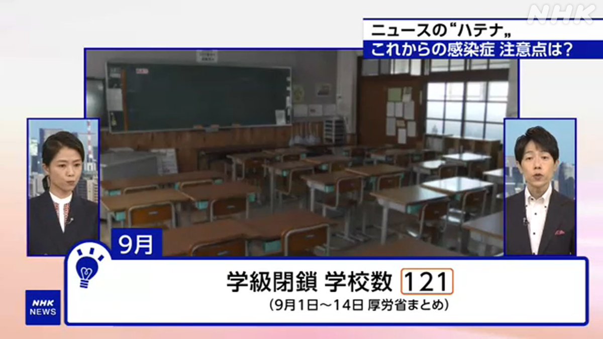 ◤インフルエンザ すでに流行期!?◢
高井正智です
朝晩の気温の差がはげしくなって体調を崩しやすい時期
#インフルエンザ が流行期に入った自治体も

すでに学級閉鎖 件数は❓
猛暑の影響は❓
キニナル対策は❓

＃ニュースのハテナ お答えします！
動画は👇
plus.nhk.jp/watch/st/g1_20…
＃おはよう日本