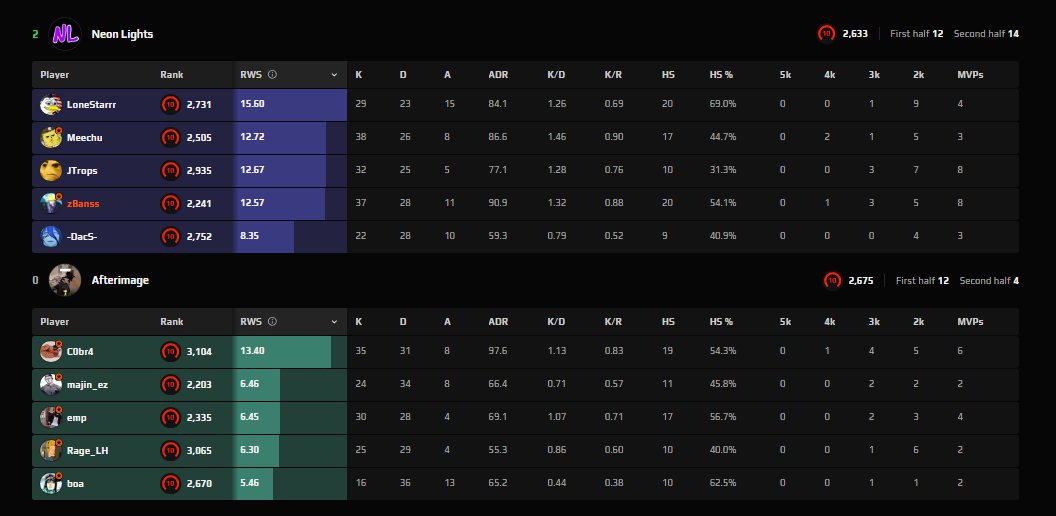 Won 2-0 in <a href="/PlayCrossfireGG/">CROSSFIRE GG</a> solid bounce back game after forgetting about whatever the fuck happened 2 weeks ago