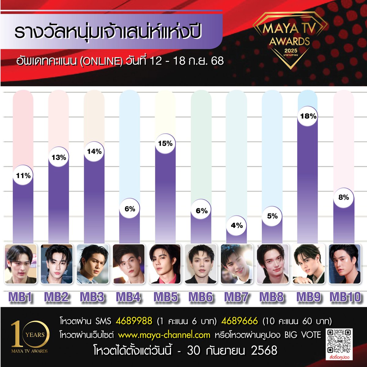 perben10xsanty's tweet photo. 👉 vote for PERTH 👈

🚨 6 DAYS LEFT 🚨 (FINAL VOTE) ‼️

🖤"Charming Male of the Year" 
MB2: https://t.co/rsi3TvvsMq

Update ONLINE scores (Sept 12 - 18): 13%

SMS score (Sept 12 - 18): 7%

#VoteforPerth 
#PerthSanta
#PerthTanapon https://t.co/53DyKenxMJ