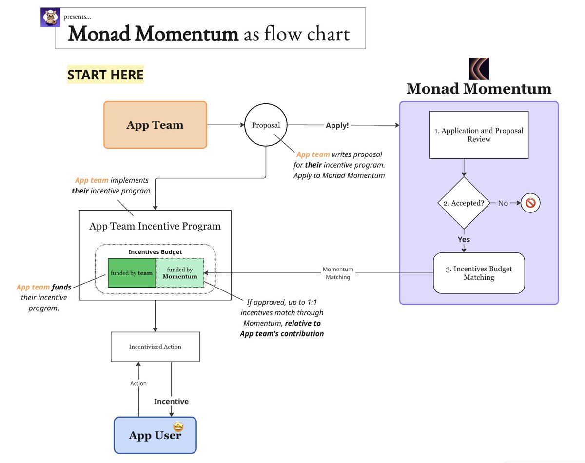 0x_eunice's tweet image. I&apos;ve been hearing some confusion about @monad  Momentum, so I thought I&apos;d chart it out. Sometimes seeing things in this format is easier to follow. 

The TLDR is this: 
&amp;gt; Help teams who help themselves
&amp;gt; Monad Momentum is designed to support the incentive programs that a team…