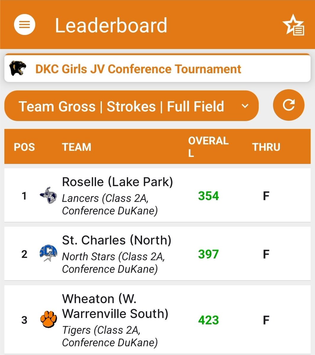 Not to be outdone, JV <a href="/LPGirlsGolf/">Lake Park Girls Golf</a> capped off a perfect undefeated season with a 354 at Phillips Park — a score many varsity teams would be proud of. 💥 They locked up 7 of the top-10 medalist spots in the conference tourney. The future is bright! 🌟  Proud of you ladies!!