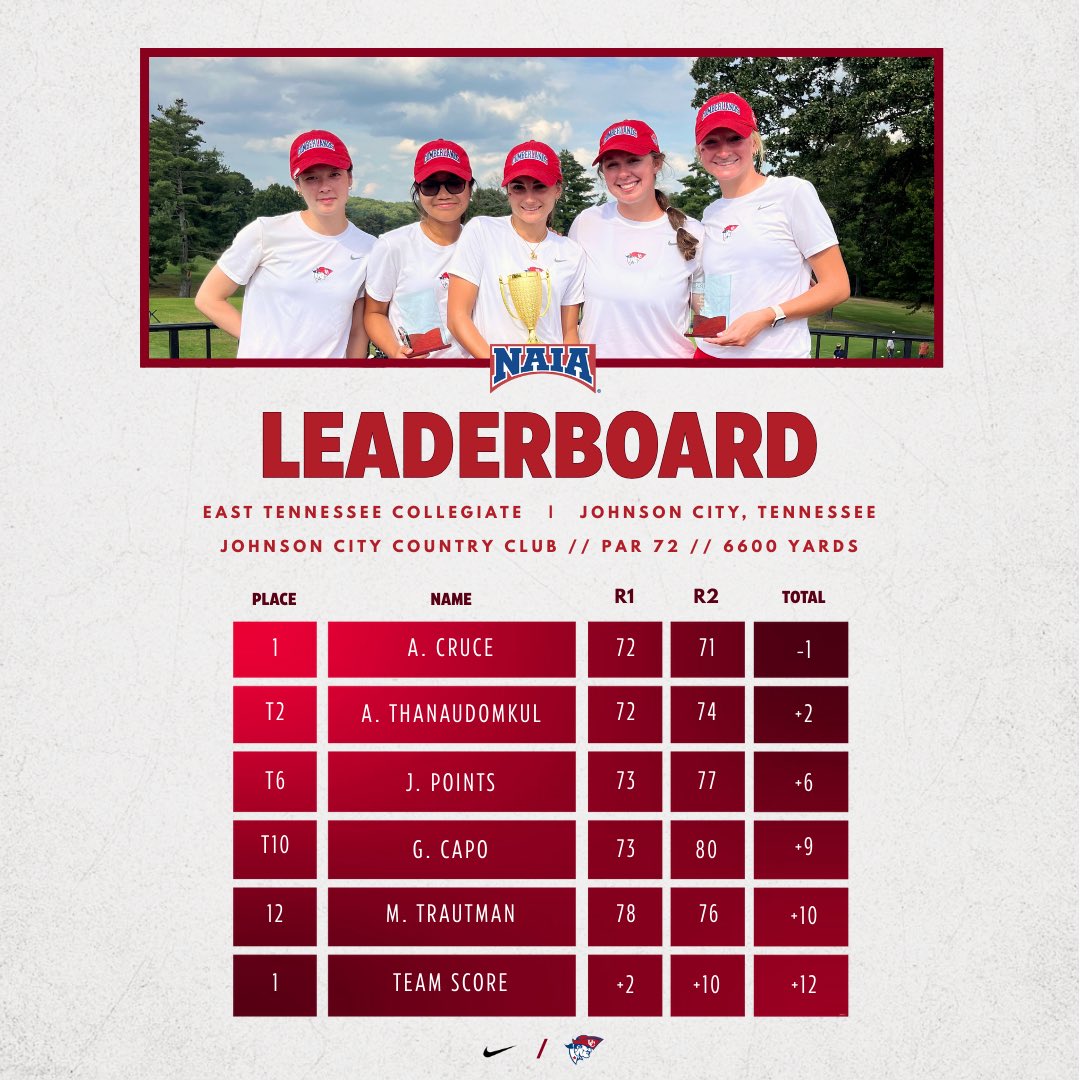 Final Scores from Johnson City‼️

#OneBigTeam