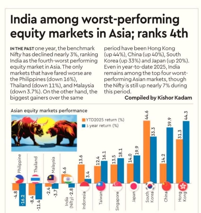 India ranks 4th worst equity market in Asia
Nifty down ~3% in 1 year, while peers surge:
🇭🇰 Hong Kong +44%
🇨🇳 China +40%
🇰🇷 S. Korea +33%
🇯🇵 Japan +20%