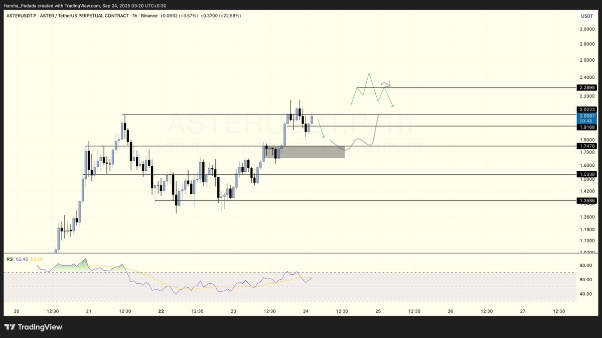 1h bearish quasimodo, double top if wicks are considered. also has buyer exhaustion on 2h (triple trending wicks)

If these bearish signs give a dump, demand zone is down below..

But the airdrop narrative and BNB news is driving this crazy, hope bids fill!