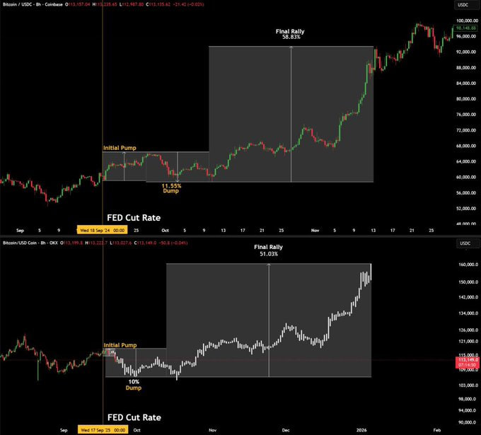 techconcatalina's tweet photo. 🔥IMPORTANTE🔥

¡EL ACCIONAR DEL PRECIO POST RECORTE DE TASA SE ESTÁ REPITIENDO!

💥La ÚLTIMA VEZ que la FED recortó tasas en SEPTIEMBRE, #Bitcoin explotó al alza LUEGO DE CAER

¿Está repitiéndose el mismo patrón en 2025⁉️

🔸En septiembre 2024:
▪️La FED inicia los recortes
▪️ $BTC sube a $60K y $ETH +20%
▪️Luego cae -11%, sacando a los apalancados
▪️¿Y después? Rally final de +58% en Bitcoin

🔸En septiembre 2025:
▪️Nuevo recorte de tasas
▪️ $BTC sube a $118K y $ETH a $4.600
▪️Ahora llegó el dump... ¿Y lo que sigue?

📉 La historia se repite:
▪️Primero la euforia por el recorte
▪️Luego la limpieza de apalancados
▪️Finalmente, el rally real

¿Crees que se repetirá la historia⁉️

Gráfico: @BullTheoryio