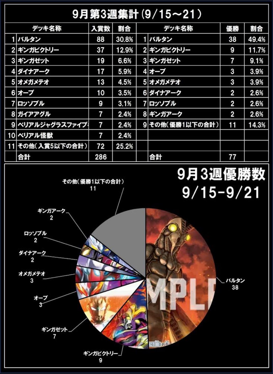 UCG Tier1 バルタン星人 優勝構築 バルタン星人 徹底解説｜スカラマリオン