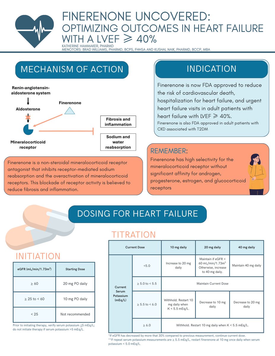 accpcardprn's tweet image. Check out this week's #TeachingTuesday, which uncovers finerenone and the results of FINEARTS-HF. What are your thoughts on the use of finerenone in HF w/ EF &amp;gt;/= 40%?

Thank you to Katherine Hammaker and her mentors Brad Williams and Kushal Naik for the excellent infographic!