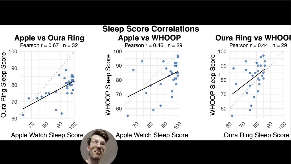 calebkramer's tweet image. Apple&apos;s new Sleep Score is being put to the test. According to @QuantifiedRob, it has more in common with Oura than Whoop.