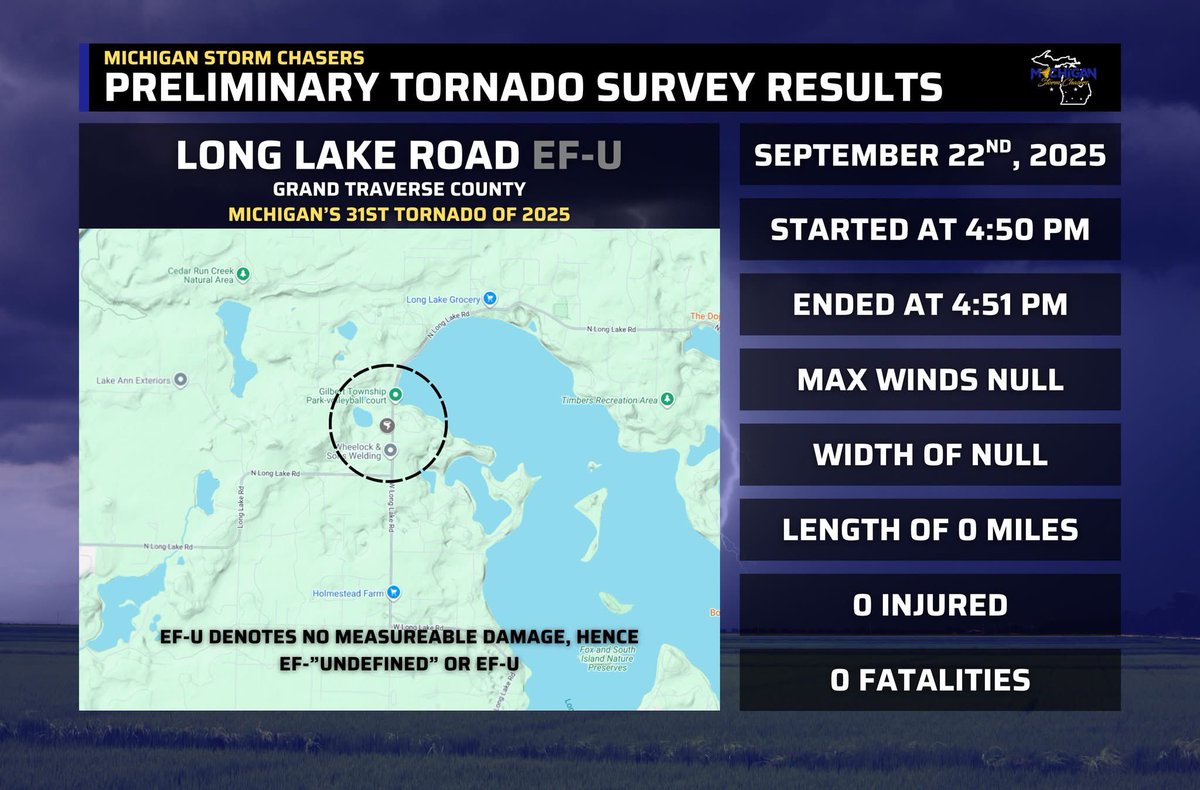 MiStormChasers's tweet image. Media release for Michigan&apos;s 31st, 32nd, and 33rd tornadoes of 2025, which all occurred after 4:45 pm EDT Monday evening, September 22nd.

Tornado #31 - Long Lake Road EF-U
A brief tornado was caught on video near Long Lake in Grand Traverse county. This tornado did not have any…