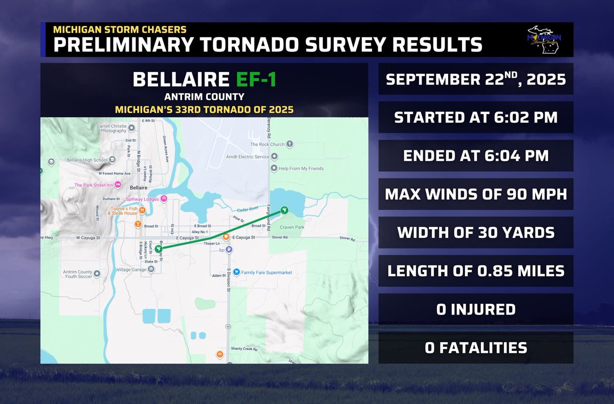 MiStormChasers's tweet image. Media release for Michigan&apos;s 31st, 32nd, and 33rd tornadoes of 2025, which all occurred after 4:45 pm EDT Monday evening, September 22nd.

Tornado #31 - Long Lake Road EF-U
A brief tornado was caught on video near Long Lake in Grand Traverse county. This tornado did not have any…