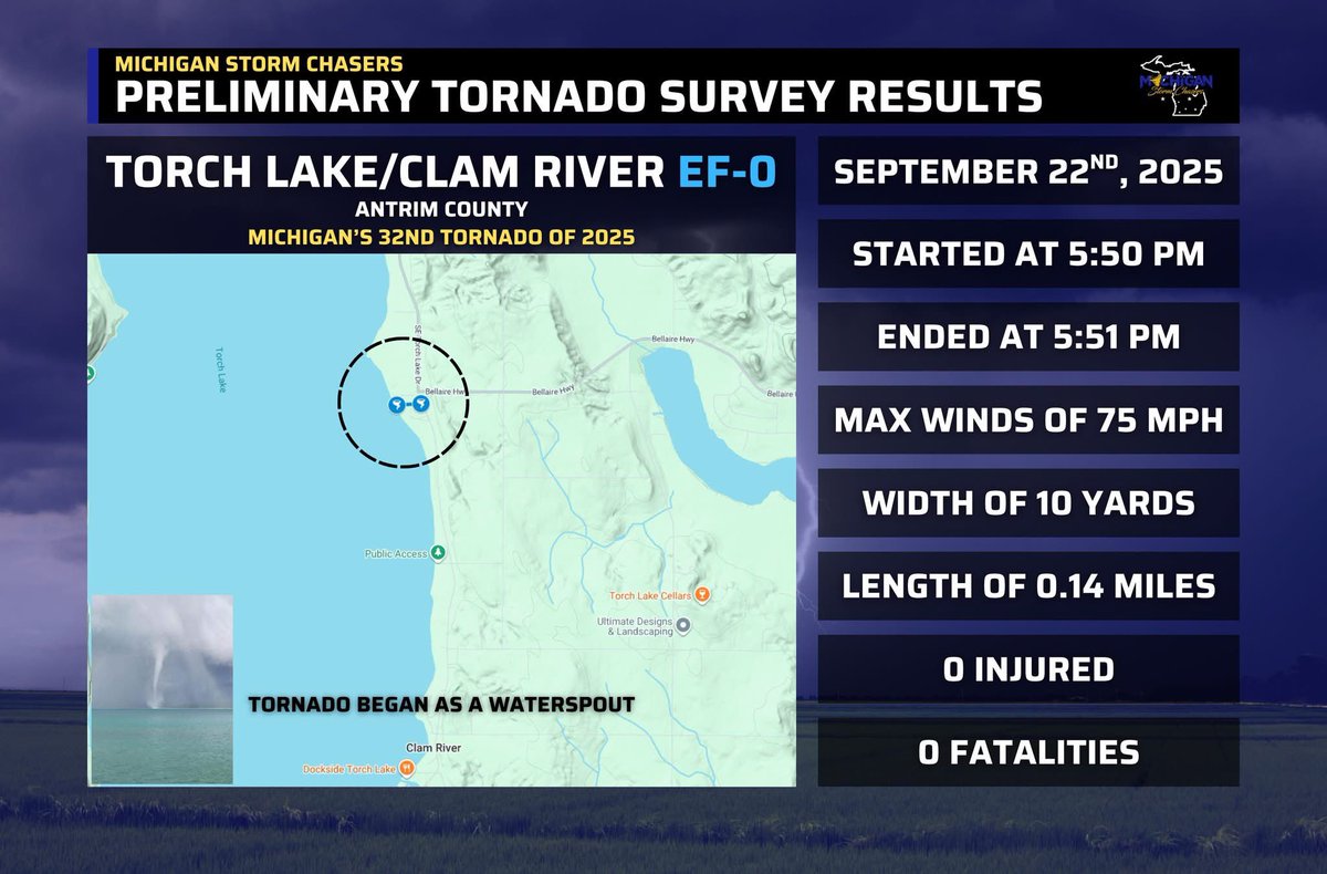 MiStormChasers's tweet image. Media release for Michigan&apos;s 31st, 32nd, and 33rd tornadoes of 2025, which all occurred after 4:45 pm EDT Monday evening, September 22nd.

Tornado #31 - Long Lake Road EF-U
A brief tornado was caught on video near Long Lake in Grand Traverse county. This tornado did not have any…