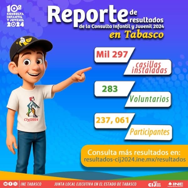 Ya puedes conocer las opiniones, ideas y sueños de las niñas, niños y jóvenes de México!

Mira aquí los resultados de la Consulta Infantil y Juvenil 2024 ine.mx/reportes-de-re…