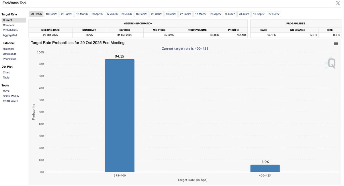 🔵BARCHART: Aumento delle probabilità di un taglio dei tassi a ottobre: 94% di possibilità