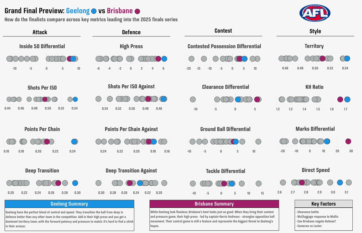 JamesIves17's tweet image. Grand Final Preview 
- Brisbane must win the clearance battle between the arcs
- Geelong need to neutralise stoppage and limit Brisbane’s uncontested marks 
- So many critical matchups.. more to come