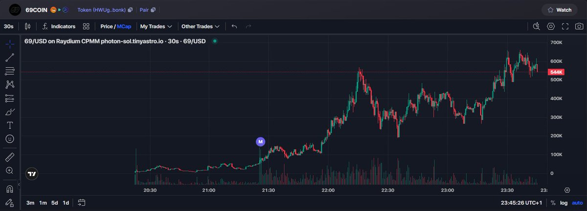 Chuc_kle's tweet photo. Market’s red, but $69 is still holding strong. Secured part of the bag for safety, letting the rest ride.

HWUgLFJRBUfwJYLr6dq3re3JhDXJvEMwDCXMAj2Ubonk

https://t.co/dTw0EeyNpb https://t.co/AjKeqMCgCm