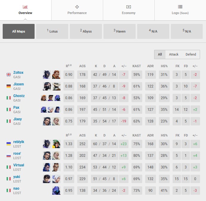 0-3 vs <a href="/Lost_Puppies/">Lost Puppies</a> umbra gg wp
totalmente colpa mia, ero full mind off per colpa di problemi irl che mi stanno riempendo la testa.
chiedo scusa ai miei teammate <a href="/Zoltox1/">Zoltox</a> <a href="/Jixxen_vl/">Jixxen</a> <a href="/PaxVl/">Pax</a> <a href="/Ghostzzzzzzzzzx/">Ghostz</a>  e <a href="/im_nino10/">Nino</a> ho provato a dare il massimo ma non riuscivo a focussarmi.