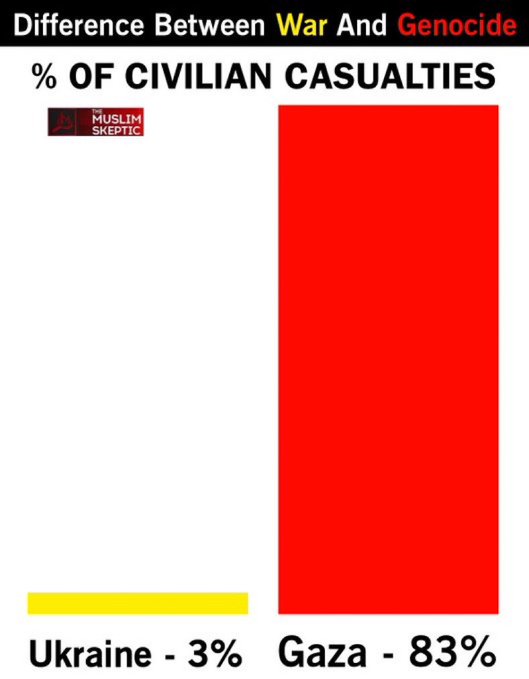 A bar chart comparing civilian casualties in Ukraine and Gaza. A yellow bar labeled "Ukraine - 3%" is short. A red bar labeled "Gaza - 83%" is tall. Text at the top reads "Difference Between War And Genocide" and "% OF CIVILIAN CASUALTIES." A watermark from "Muslim Skeptic" is present.