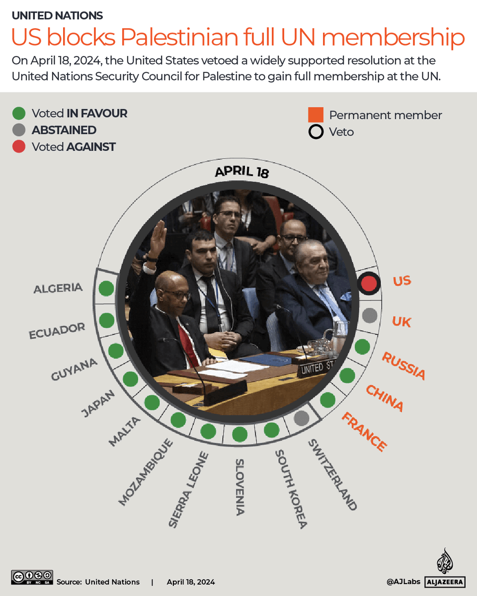 Currently, the State of Palestine is recognised as a sovereign nation by 157 of the 193 UN member states, representing 81 percent of the international community.

Which are the 150 plus countries? aje.io/fh4p40