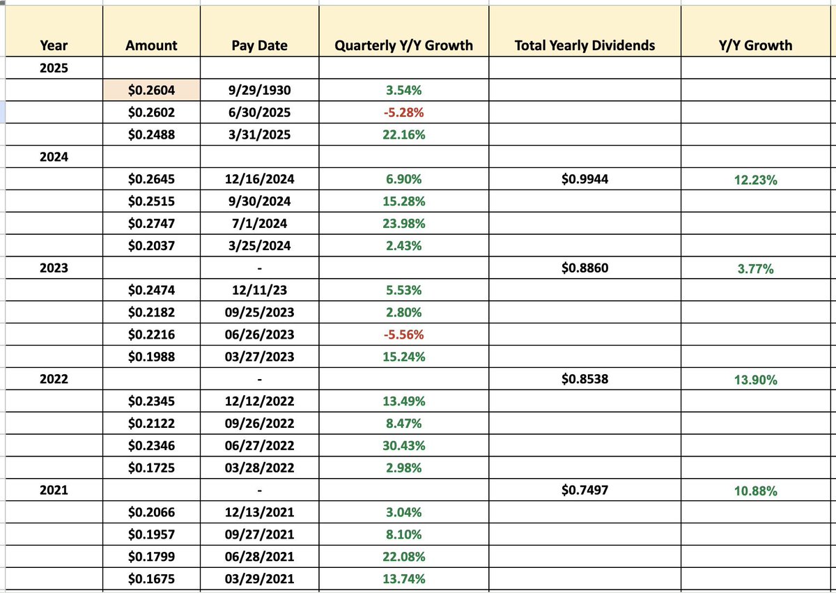 SAJ20000's tweet photo. $SCHD أعلن للتو عن توزيعات الربع الثالث!

$0.2604 لكل وحدة.

تاريخ الاستحقاق (Ex-dividend date) بيكون بكره.

تخيل معي، كل ربع سنة ينزل لك في الحساب مبلغ يكبر عن اللي قبله، مو صدفة ولا لعبة حظ، بل لأنك شريك في أقوى الشركات الأمريكية اللي عندها سجل من الذهب في دفع الأرباح. 

هذا بالضبط اللي يقدمه لك $SCHD.

طيب ليه $SCHD مختلف؟

مو كل صندوق توزيعات يعني استثمار صح. 

بعض الصناديق مثل YieldMax تجيب عوائد مغرية اليوم، لكن تاكل من رأس مالك بكرة. 

تعيش على المدى القصير وتنهار مع الزمن.

لكن $SCHD قصته مختلفة. هو مبني على مؤشر Dow Jones U.S. Dividend 100 Index، والمؤشر هذا ما يختار إلا الشركات اللي عندها:

•10 سنوات أو أكثر من التوزيعات المتواصلة والمتنامية.

•قوة مالية واضحة: ديون تحت السيطرة وتدفقات نقدية قوية.

•نمو حقيقي في الأرباح، مو مجرد دفع مؤقت.

سر قوة $SCHD ؟

الصندوق مو بس يوزع. 

هو يجمع بين ميزتين نادراً تجي سوا:

1.كاش يدخل حسابك كل ربع – وأنت تشوفه بعينك يكبر سنة عن سنة (من $0.74 في 2021 إلى قرابة $1 في 2024، نمو يتجاوز 30%).

2.قيمة الوحدة نفسها تكبر – لأن الشركات اللي داخله تنمو قيمتها السوقية مع الوقت.

يعني أنت تكسب مرتين: فلوس جارية + أصل يتضخم مع السنين.

هذا هو بالضبط الاستثمار الحقيقي

اللي يطارد العوائد اللحظية بس، كأنه يركض ورا سراب. 

لكن اللي يربط نفسه بصندوق مثل $SCHD ، يضمن مسار طويل المدى يجمع بين دخل ثابت ونمو متواصل.

هنا يبان الفرق: الاستثمار مو مقامرة ولا “ضربة حظ”. 

الاستثمار هو بناء، لبنة فوق لبنة، ربع بعد ربع، حتى تصحى بعد سنوات وتلقى محفظتك أثقل، ودخلك أعلى، ومستقبلك أأمن.