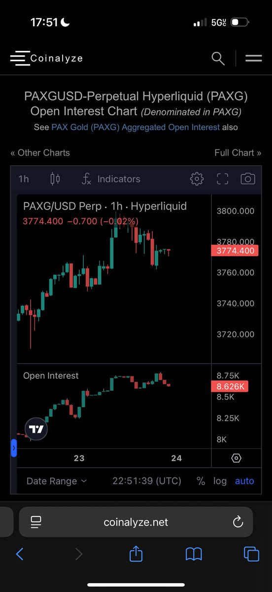 Ostium now has more Gold open interest than Binance, Bybit, and Hyperliquid - and more than Binance and Bybit combined 

($130m vs $98m, $18m, &amp; $32m respectively)