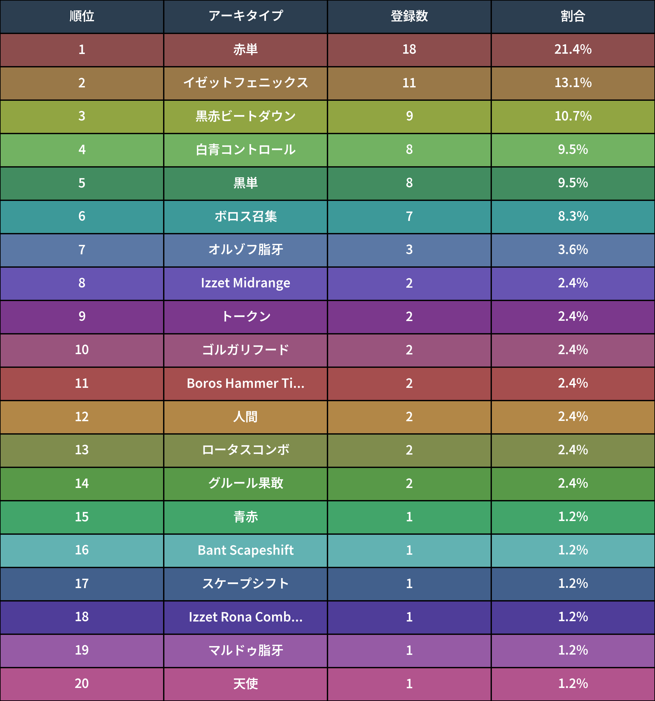 MTG イゼットフェニックス　まとめ売り イゼットフェニックス調整録ｰ不死鳥と共に飛翔した4ヶ月ｰ｜Pita