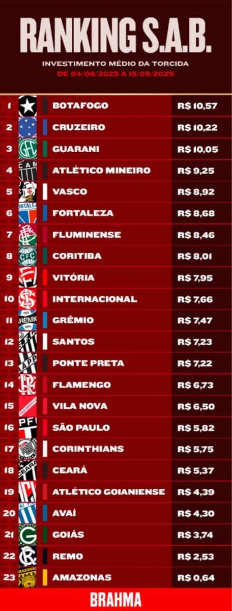CentralDoBrega's tweet image. QUANTO CADA TORCEDOR INVESTE NA S.A.B BRAHMA? 🍺

A Brahma divulgou o ranking COMPLETO da S.A.B e a média de investimento por torcida.

Botafogo LIDERA o ranking, com R$ 10,57 de média. 💸

E a média do seu clube, como está? 👀

#SABBRAHMA #BebaComModeracao #publi @BrahmaCerveja
