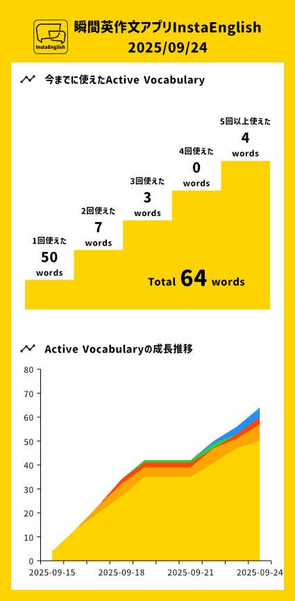 なべっちFC@efootball⚽️腹筋⚽️YouTube (@nabe_efootball) on Twitter photo 瞬間英作文アプリInstaEnglish 2025/09/24の勉強記録 #InstaEnglish 瞬間英作文アプリInstaEnglish 2025/09/24の勉強記録 #InstaEnglish