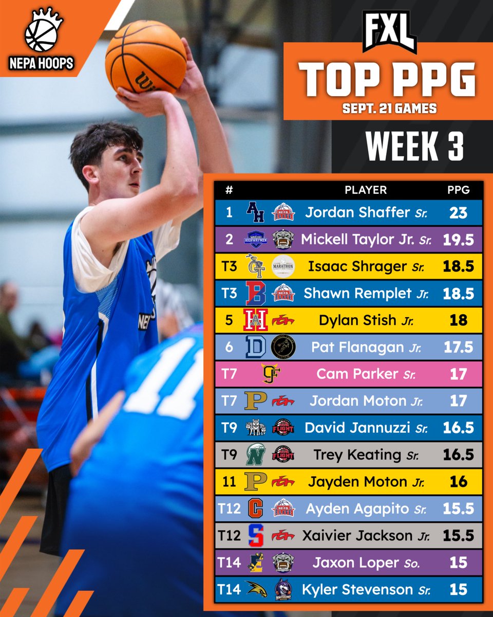 🔥 WEEK 3 TOP SCORERS 🔥

Another loaded Sunday in Scranton as the scoring race stays hot — with multiple new faces breaking into the top 15. Here are the leaders in PPG from Week 3 👇

🥇 <a href="/jordanshaffer0/">Jordan Shaffer</a> (Dark Blue | Sr.) – 23.0
🥈 <a href="/_juju2007/">Mickell Taylor Jr.</a> (Purple | Sr.) – 19.5
🥉