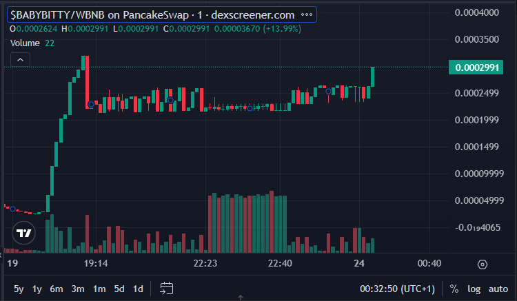 🌟 $BABYBITTY – The Official #Bitcoin Mascot of BSC! 🌟
🔥 Strongest community behind it
🚀 Just getting started – Next moonshot incoming 🌕
👉 CA: 0x78adfC0832C0F86F1511855Cb826AA0dc6FEA182
👉 TG: t.me/BabyBittyPortal
👉 X: x.com/BabyBittyBSC

#BitCoin #BTC #OG #Binance