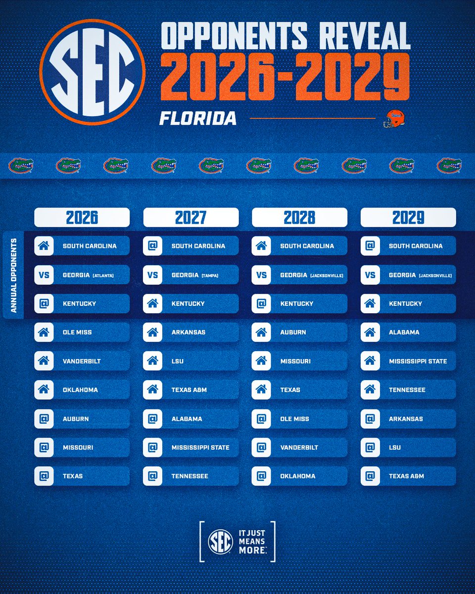 🏈 #SECFB Opponents Reveal ’26-29

🐊 <a href="/GatorsFB/">Florida Gators Football</a> 

🗞️ secsports.com/fbopponents2629