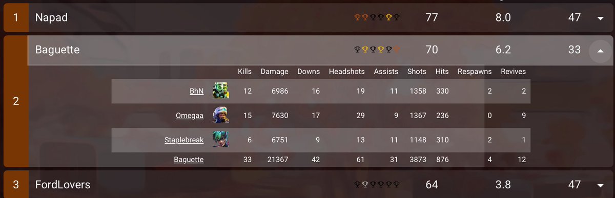 We back! New team, IGL ARC, first full scrim block in a while with an actual team! 

WP bhn &amp; staple