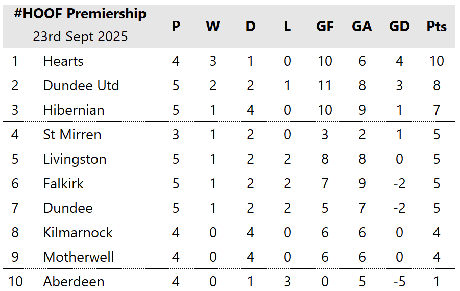 HOOFprem's tweet photo. Last night's @dundeeunitedfc win takes them 2nd, leapfrogging @HibernianFC who made it 4 draws in a row at @FalkirkFC.

@DundeeFC's late weekend winner vs @LiviFCOfficial keeps them out of trouble. 

@AberdeenFC have the #HOOF's 2nd best defence, but have yet to score. https://t.co/kbBKRqASMZ