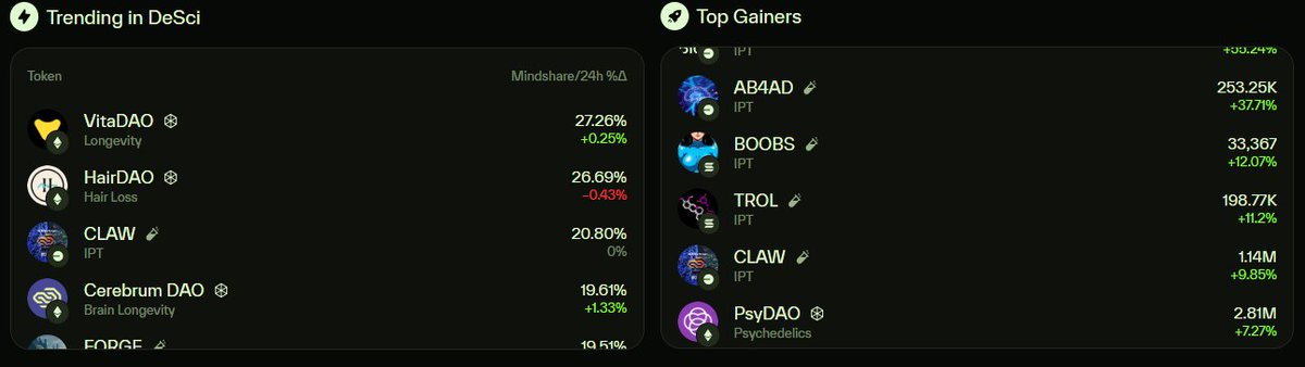 ankhang2018's tweet image. Sáng nay lên cty thấy ông bạn khoe tháng lương đầu tay từ việc yapping về @BioProtocol chỉ sau 2 tuần đã nhận được hơn 13 củ, bằng gấp đôi lương cty, nghe mà thèm. Trước mình cũng cày REP nhưng sau nghỉ, giờ theo ông bạn yap về @BioProtocol xem sao
Let's go #BIO