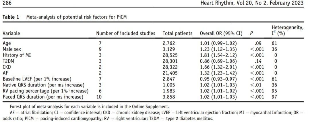 Miocardiopatía Inducida por Marcapasos. 🫀⚡️
🔶️La MCP inducida por MP es una posible complicación de la estimulación ventricular derecha.
🔶️La estimulación ventricular derecha crónica puede generar disincronía eléctrica y disfunción del VI, lo que se conoce como MCP inducida