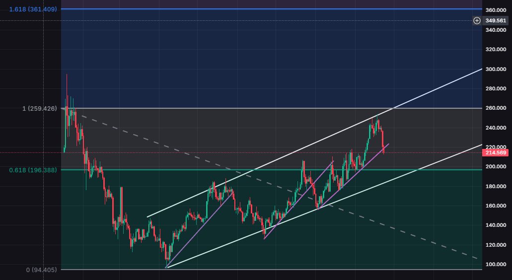 lets_killhim's tweet photo. I guess my question is why use the regression of price oscillating upwards during specifically april-may to predict the future top rather than maybe just using the top of the channel and then a fib when it breaks above.

at first I was like where is your triangle coming from but then I think I found it trying to chart what I am describing above? lol

but I still just kind of think that, at this point, that dataset of highs and lows from months ago is just kind of noise about how fast price was moving during a specific spot within a broader trend, and we will essentially get a bunch of those lines over time that work while they work and then u short them for a sec and let new lines form.

u kno what I mean? like why will the regression of april-may ripple that far out into the future.

da pink lines are what I am tryna describe.