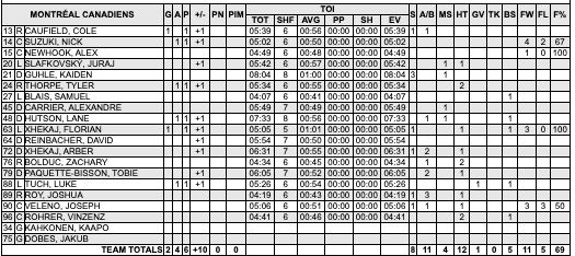 #Flyers 0 - 2 #Habs (End of 1st)

MTL stats
🚨Goals: Caufield (1), F.Xhekaj (1)
🏒1st time leading after 1 period
🏒 1st time scoring 1st goal

Shots
PHI: 5
MTL: 8

#GoHabsGo #NHL #Hockey <a href="/RocketSports/">Rick Stephens / Rocket Sports</a>