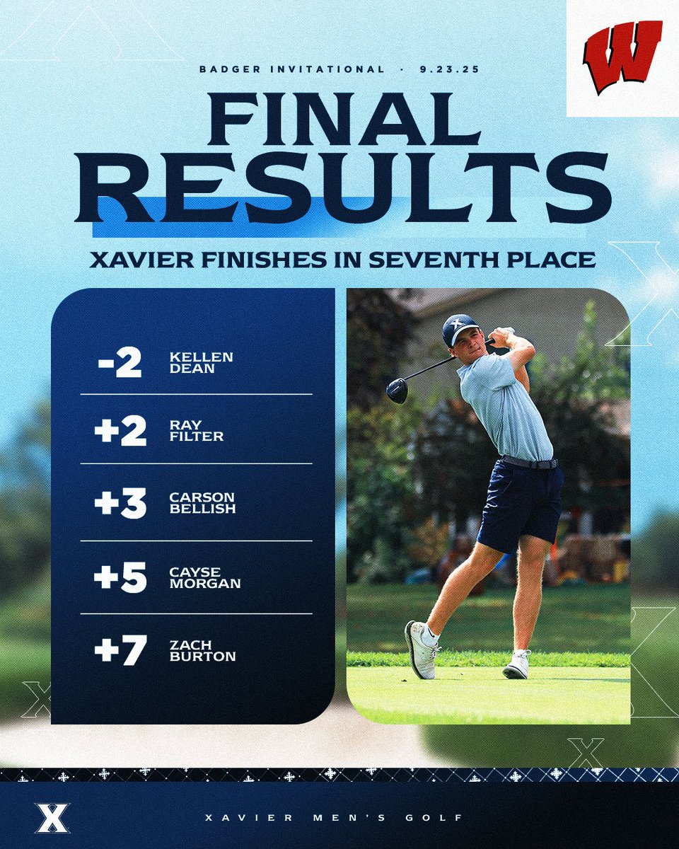 Xavier finished seventh at the Badger Invitational on Tuesday, posting a 54-hole score of 868 (+4).

Individually, Kellen Dean paced the Musketeers with a 12th-place finish (214, -2).

➡️ bit.ly/46Sboqf

#LetsGoX