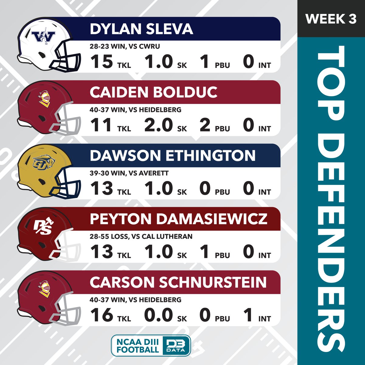 D3SportsData's tweet image. Top defenders in week 3 of the DIII football season.
#d3data #d3 #d3sports #d3football #d3fb