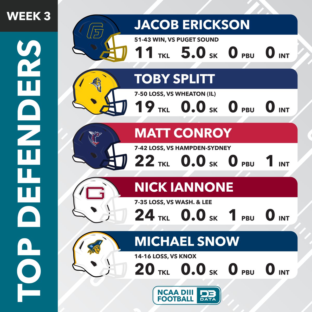 D3SportsData's tweet image. Top defenders in week 3 of the DIII football season.
#d3data #d3 #d3sports #d3football #d3fb