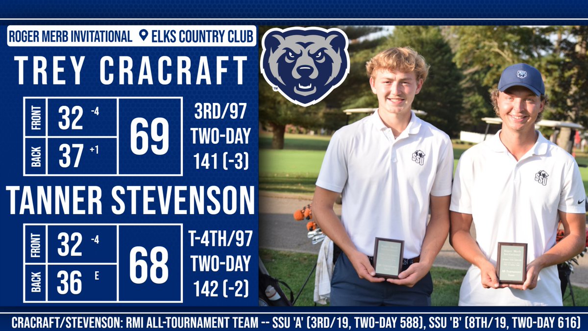 The TNT crew was cooking today on the course!

<a href="/TreyCracraft/">Trey Cracraft</a>  shot a (-3) 69 in his second round!

Like that? <a href="/StevensonTanner/">tanner stevenson</a> posted an even better final 18, shooting a (-4) 68 in his second round!

Duo finished 3rd and tied for 4th overall!

STORY: ssubears.com/news/2025/9/23…