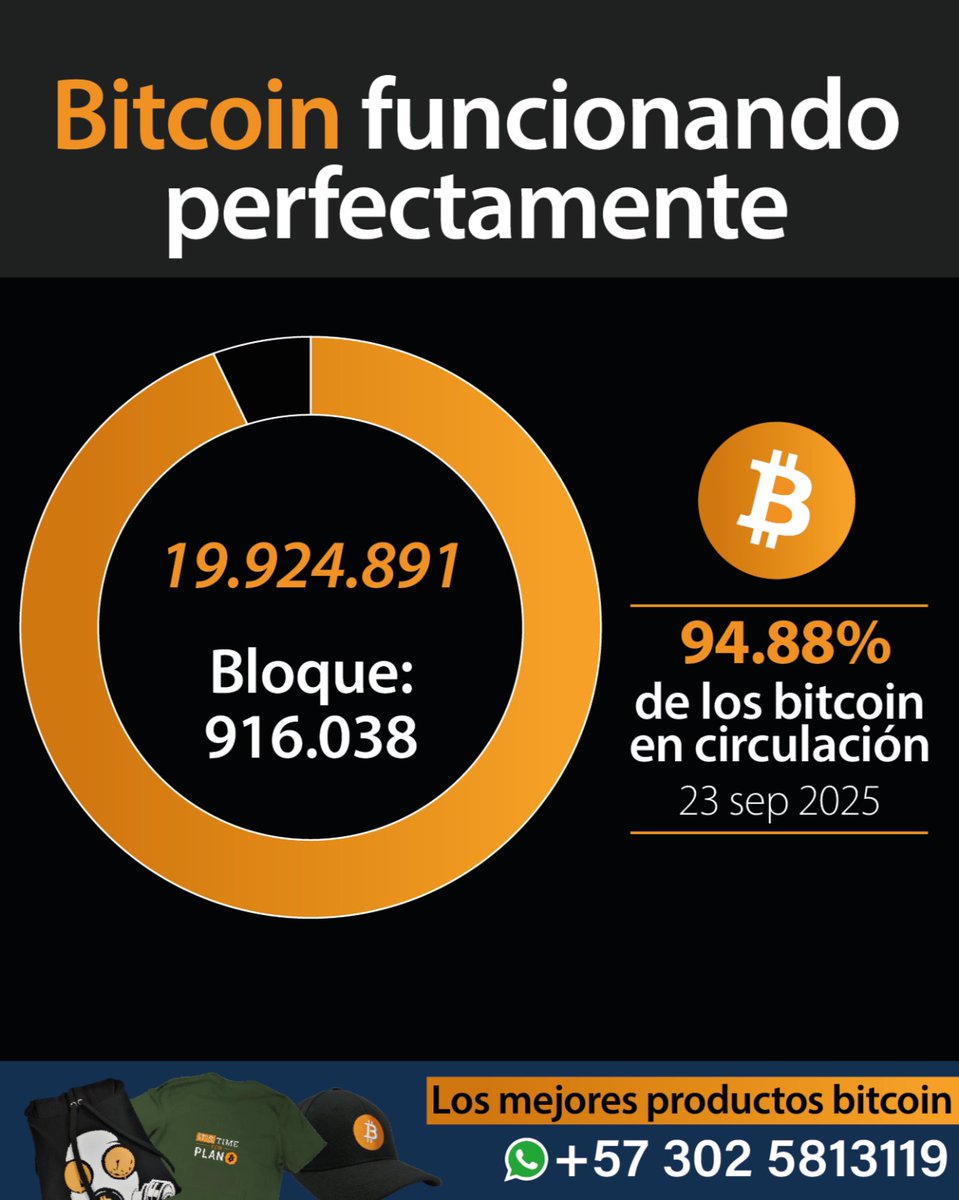 🔶 El reloj monetario de #Bitcoin no se detiene

🟠 Con 19.924.891 BTC emitidos, ya circula el 94,88% del suministro total

El resto se liberará lentamente hasta el año 2140 ⏳