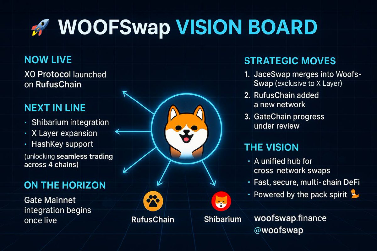 WoofSwap Vision Board 🚀

🔥 NOW LIVE
 • X0 Protocol launched on RufusChain

🌍 NEXT IN LINE
 • Shibarium integration
 • X Layer expansion
 • HashKey support
(unlocking seamless trading across 4 chains)

⚡ ON THE HORIZON
 • Gate Mainnet → integration begins once live

👁️