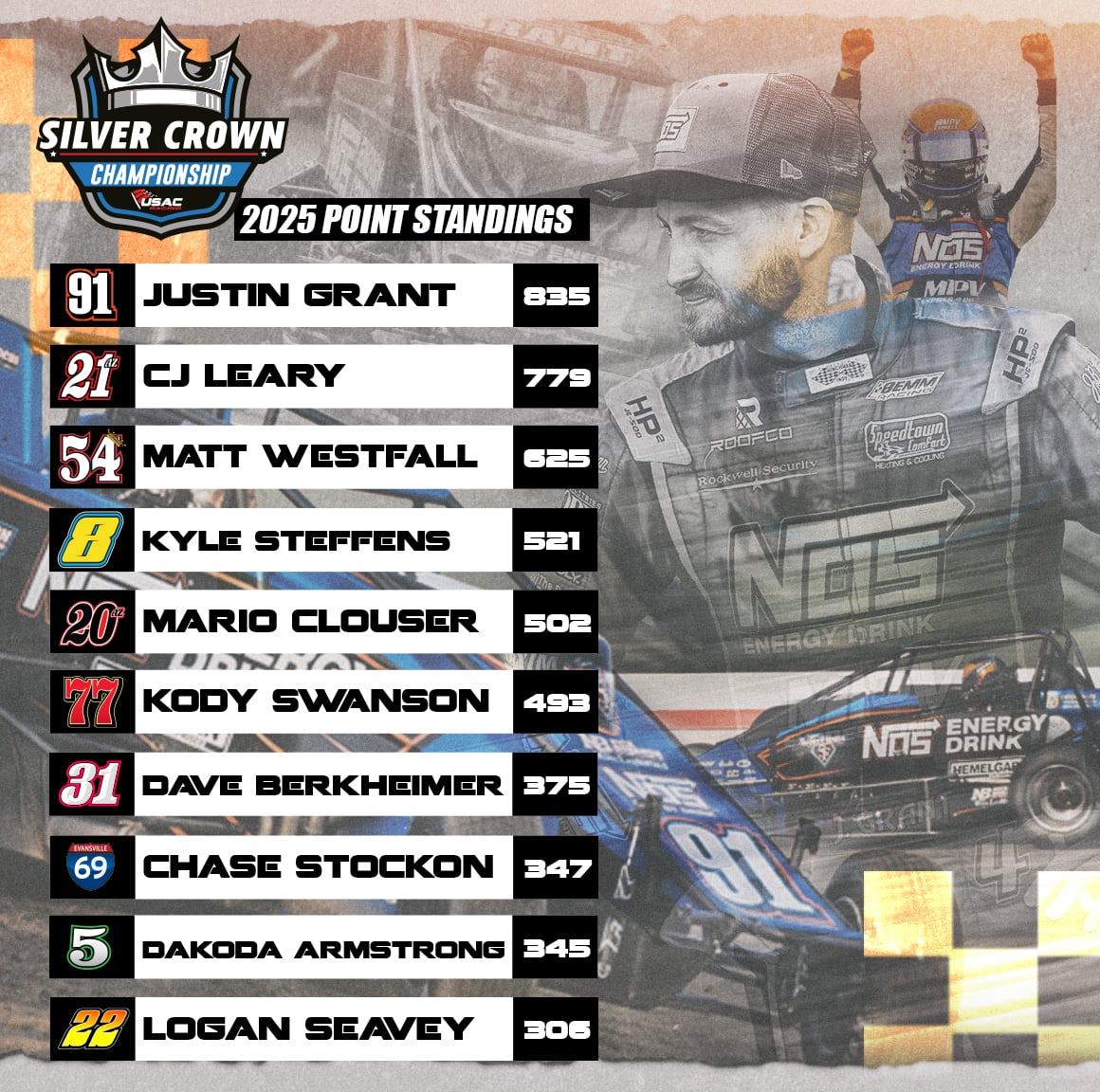𝐓𝐡𝐞 𝐅𝐢𝐧𝐚𝐥 𝐓𝐚𝐥𝐥𝐲! ✍️

Here's a glance at the final point standings for the 2025 USAC Silver Crown National Championship season. 👇

Where did your favorite driver finish? 🏆

𝑭𝒖𝒍𝒍 𝑷𝒐𝒊𝒏𝒕𝒔 ▶️ usacracing.com/series-point-s…
