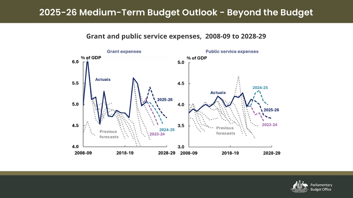 Budget forecasts for grant expenses and public service costs are often revised upwards over time. Our latest analysis highlights this trend and what it means for future planning. Discover more in our 2025-26 Medium-Term Budget Outlook: Beyond the Budget pbo.gov.au/publications-a…