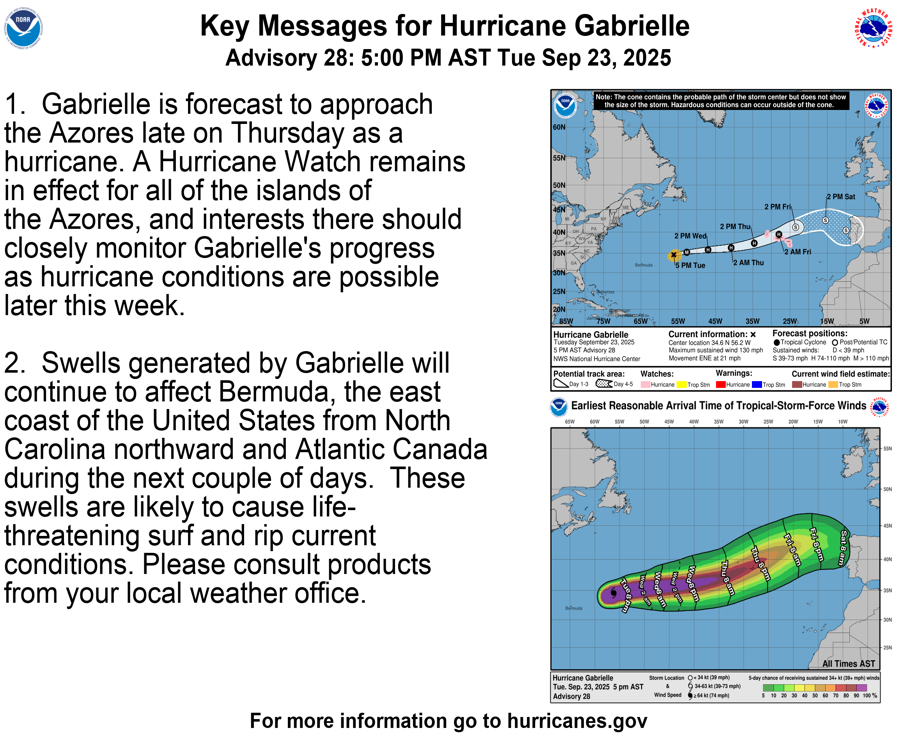 Here are the Key Messages for Hurricane Gabrielle for Tuesday evening- a Hurricane Watch is up for the Azores.  Catch the latest at hurricanes.gov