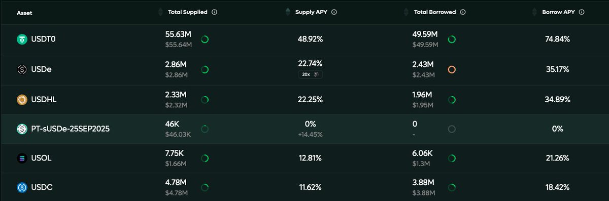 Onchain lending rates looking spicy on Hyperevm 
lending USDT0 @ 48.92% 
cc <a href="/hyperlendx/">HyperLend</a>