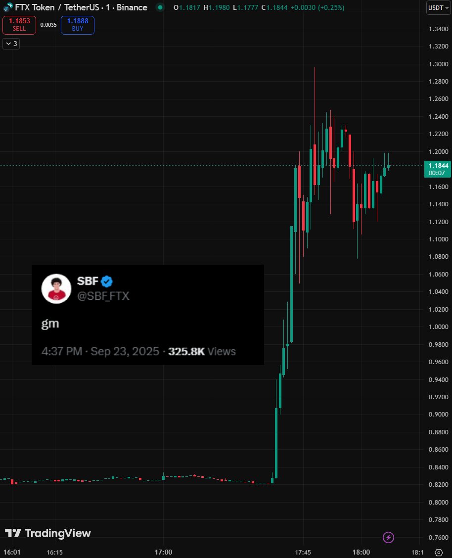 blocknewsdotcom's tweet image. JUST IN: FTX's $FTT token just skyrocketed 60% in 12 minutes after Sam Bankman-Fried (@SBF_FTX) said "GM"