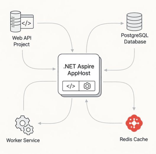 aspnetcore_news's tweet image. Add .NET Aspire to an existing .NET app by @dgabhane c-sharpcorner.com/article/add-ne… #aspnetcore